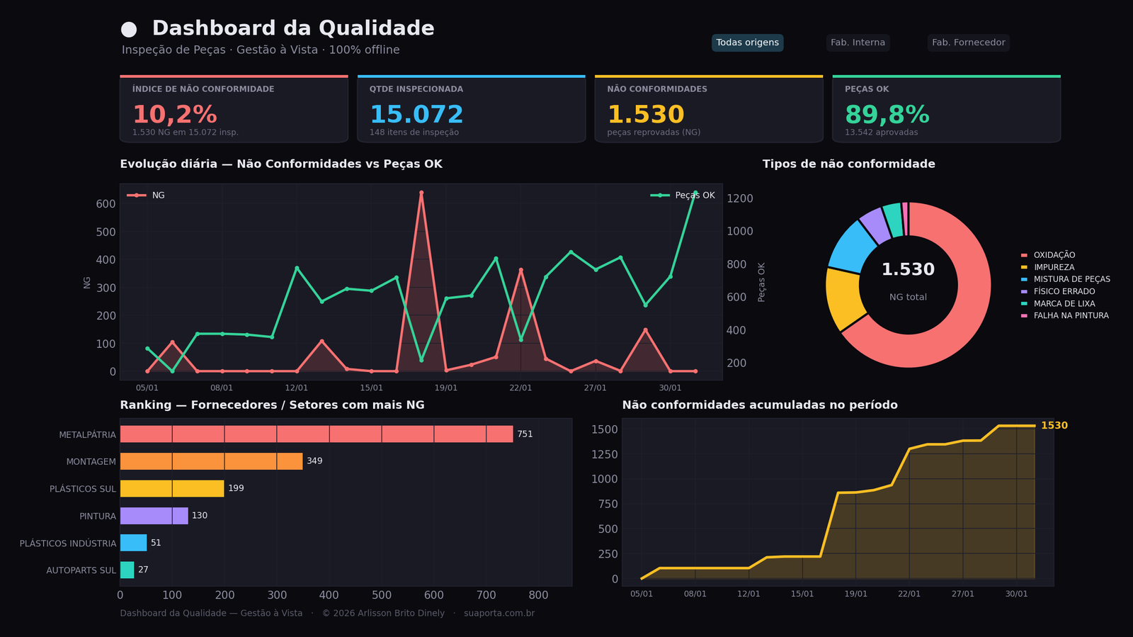 Tela completa do Dashboard da Qualidade: índice de não conformidade, peças OK, evolução diária, tipos de não conformidade e ranking de fornecedores